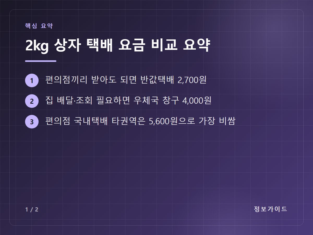 2kg 상자 택배 요금 비교 요약 — 편의점끼리 받아도 되면 반값택배 2,700원 / 집 배달·조회 필요하면 우체국 창구 4,000원 / 편의점 국내택배 타권역은 5,600원으로 가장 비쌈