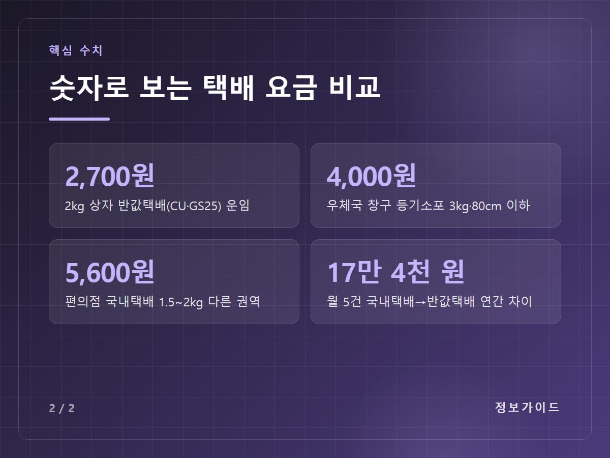 숫자로 보는 택배 요금 비교 — 2,700원 2kg 상자 반값택배(CU·GS25) 운임 / 4,000원 우체국 창구 등기소포 3kg·80cm 이하 / 5,600원 편의점 국내택배 1.5~2kg 다른 권역 / 17만 4천 원 월 5건 국내택배→반값택배 연간 차이