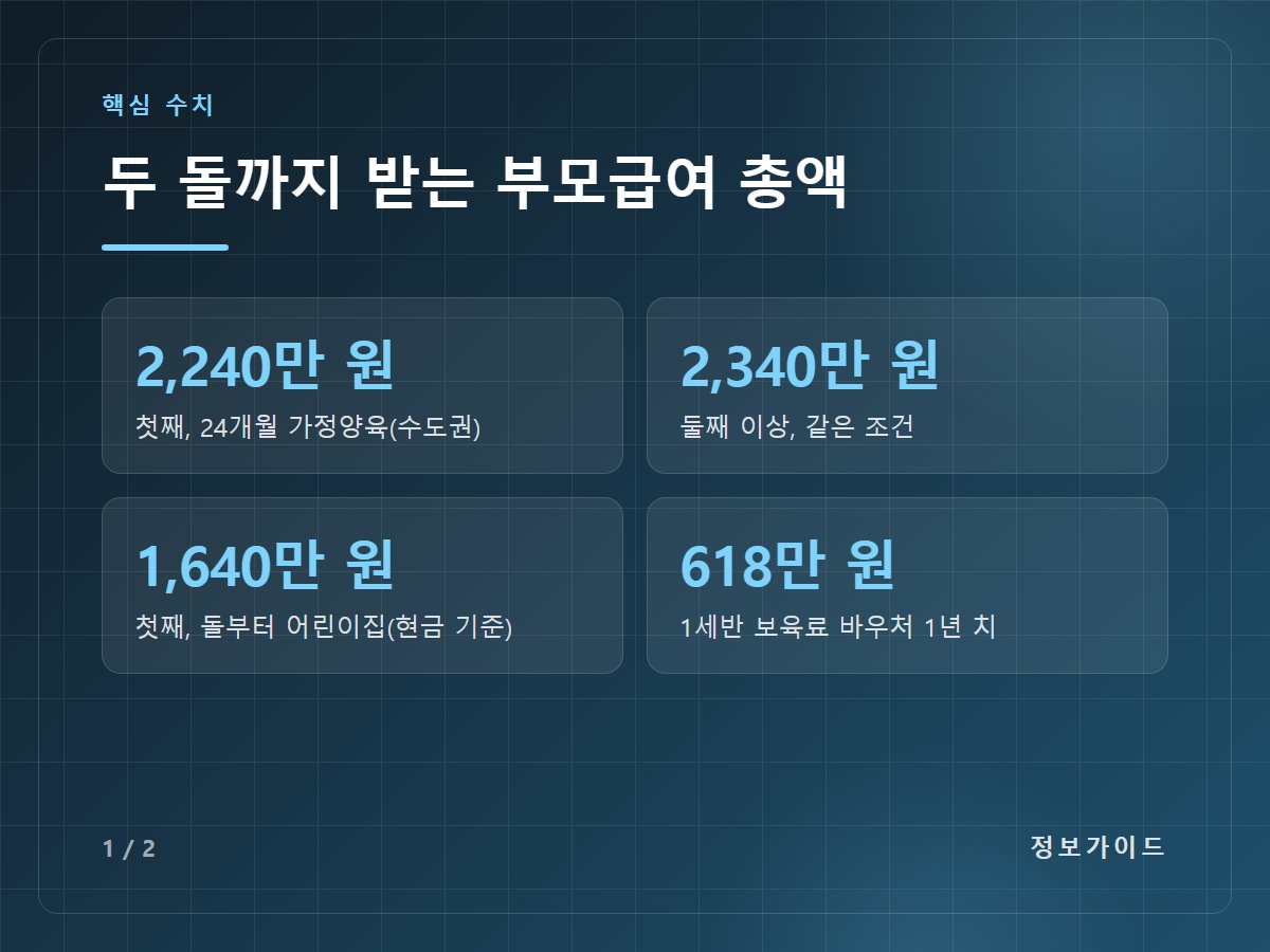 두 돌까지 받는 부모급여 총액 — 2,240만 원 첫째, 24개월 가정양육(수도권) / 2,340만 원 둘째 이상, 같은 조건 / 1,640만 원 첫째, 돌부터 어린이집(현금 기준) / 618만 원 1세반 보육료 바우처 1년 치
