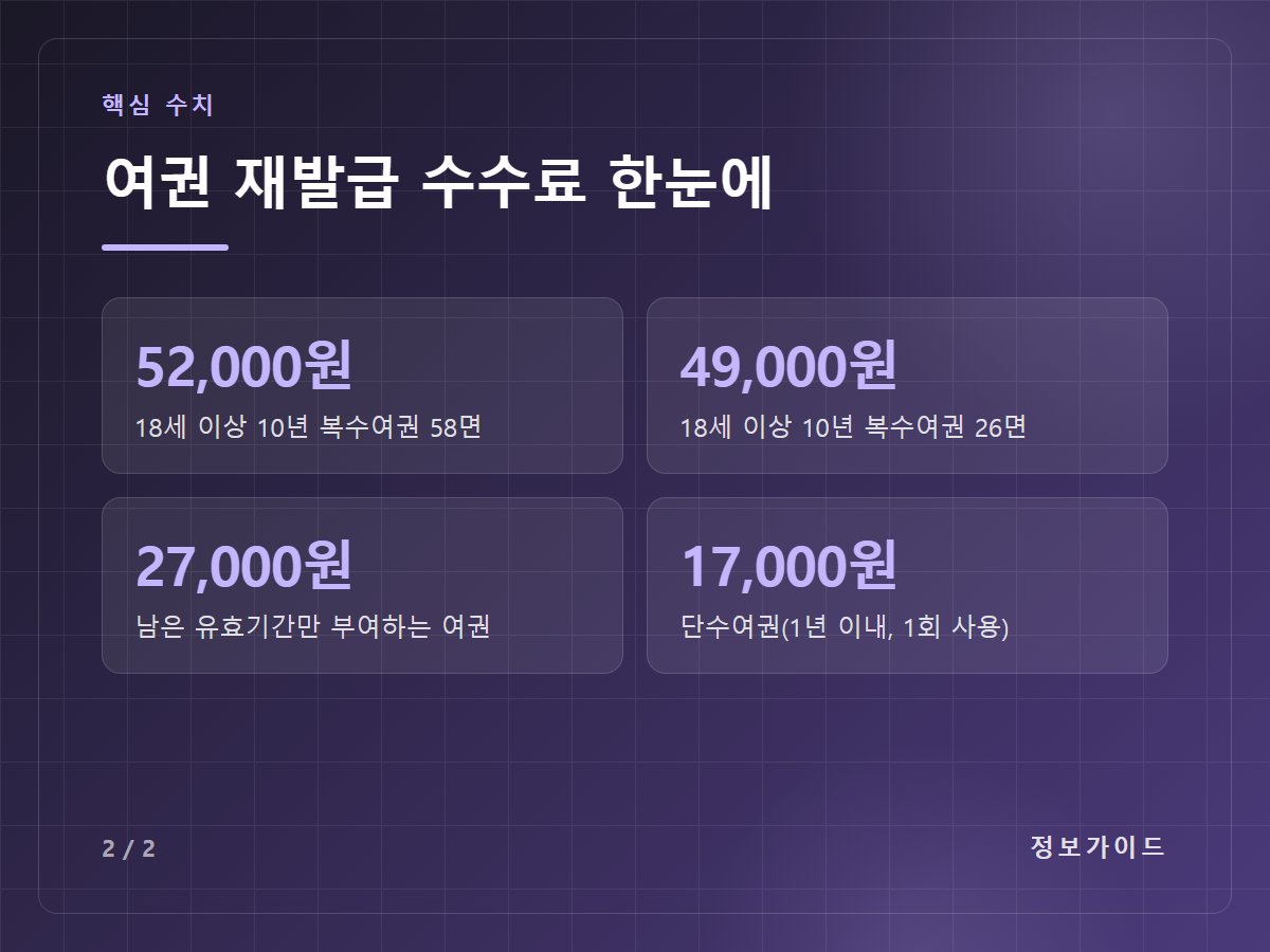 여권 재발급 수수료 한눈에 — 52,000원 18세 이상 10년 복수여권 58면 / 49,000원 18세 이상 10년 복수여권 26면 / 27,000원 남은 유효기간만 부여하는 여권 / 17,000원 단수여권(1년 이내, 1회 사용)