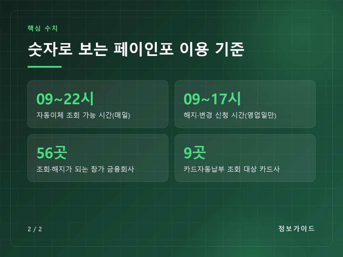 숫자로 보는 페이인포 이용 기준 — 09~22시 자동이체 조회 가능 시간(매일) / 09~17시 해지·변경 신청 시간(영업일만) / 56곳 조회·해지가 되는 참가 금융회사 / 9곳 카드자동납부 조회 대상 카드사