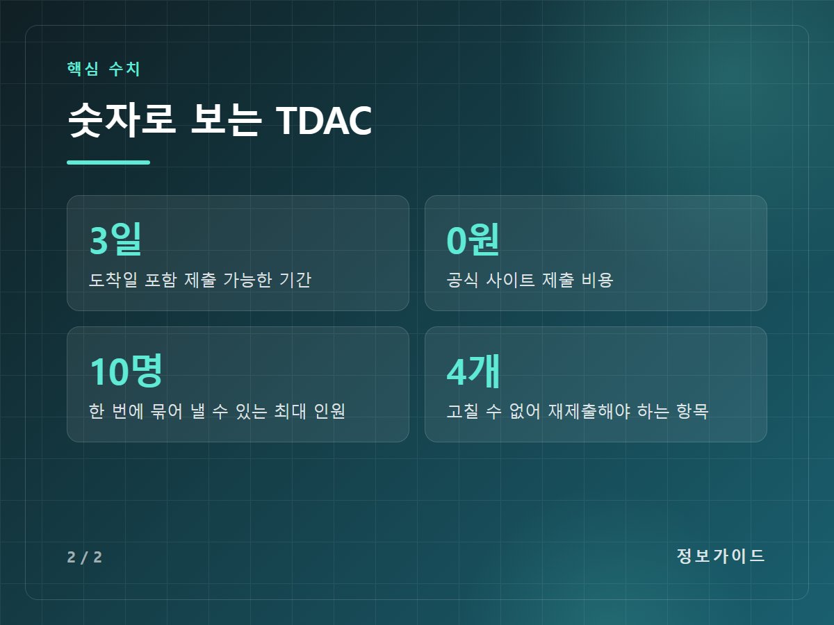 숫자로 보는 TDAC — 3일 도착일 포함 제출 가능한 기간 / 0원 공식 사이트 제출 비용 / 10명 한 번에 묶어 낼 수 있는 최대 인원 / 4개 고칠 수 없어 재제출해야 하는 항목