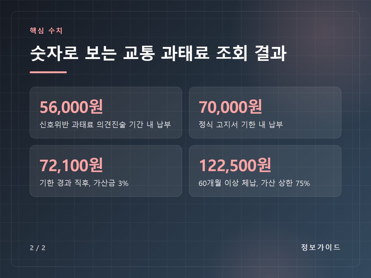 숫자로 보는 교통 과태료 조회 결과 — 56,000원 신호위반 과태료 의견진술 기간 내 납부 / 70,000원 정식 고지서 기한 내 납부 / 72,100원 기한 경과 직후, 가산금 3% / 122,500원 60개월 이상 체납, 가산 상한 75%