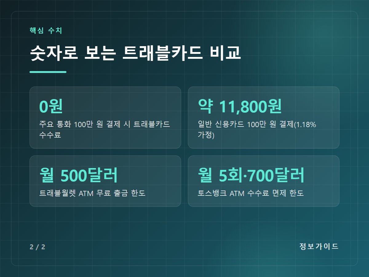 숫자로 보는 트래블카드 비교 — 0원 주요 통화 100만 원 결제 시 트래블카드 수수료 / 약 11,800원 일반 신용카드 100만 원 결제(1.18% 가정) / 월 500달러 트래블월렛 ATM 무료 출금 한도 / 월 5회·700달러 토스뱅크 ATM 수수료 면제 한도