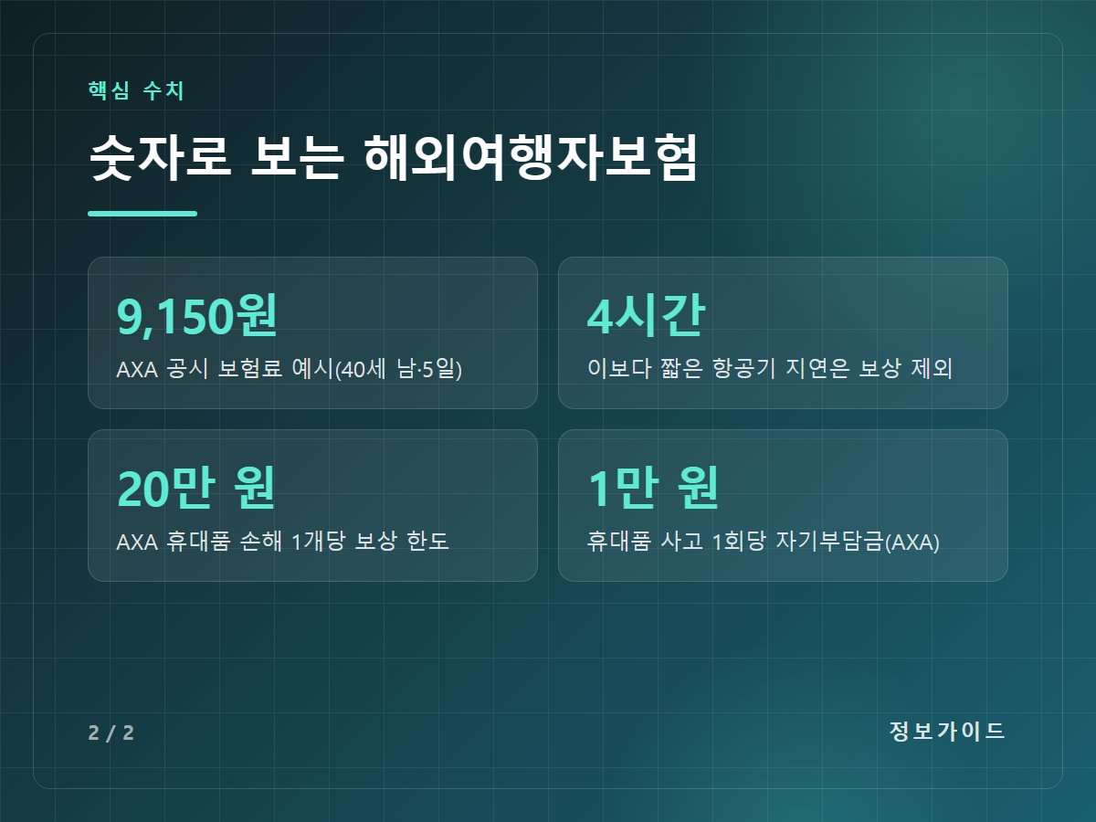 숫자로 보는 해외여행자보험 — 9,150원 AXA 공시 보험료 예시(40세 남·5일) / 4시간 이보다 짧은 항공기 지연은 보상 제외 / 20만 원 AXA 휴대품 손해 1개당 보상 한도 / 1만 원 휴대품 사고 1회당 자기부담금(AXA)