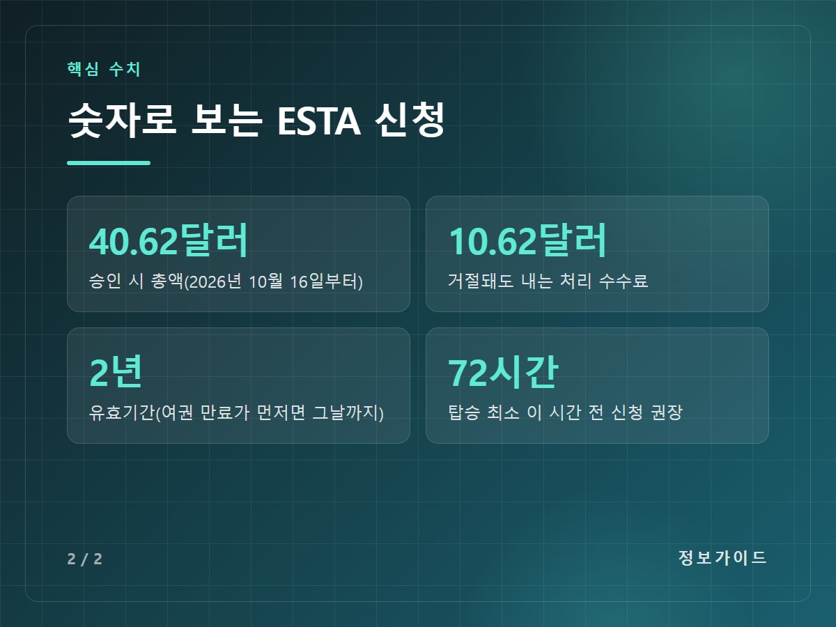 숫자로 보는 ESTA 신청 — 40.62달러 승인 시 총액(2026년 10월 16일부터) / 10.62달러 거절돼도 내는 처리 수수료 / 2년 유효기간(여권 만료가 먼저면 그날까지) / 72시간 탑승 최소 이 시간 전 신청 권장