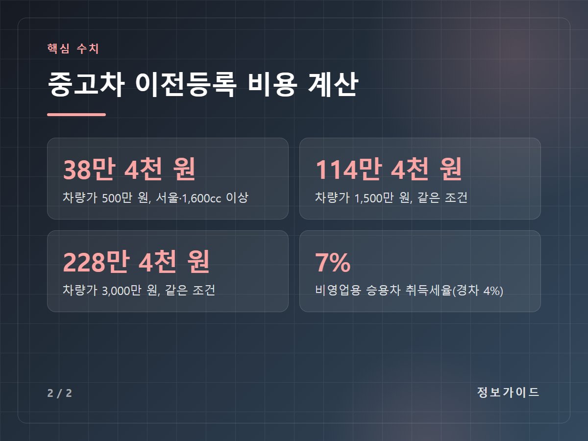 중고차 이전등록 비용 계산 — 38만 4천 원 차량가 500만 원, 서울·1,600cc 이상 / 114만 4천 원 차량가 1,500만 원, 같은 조건 / 228만 4천 원 차량가 3,000만 원, 같은 조건 / 7% 비영업용 승용차 취득세율(경차 4%)