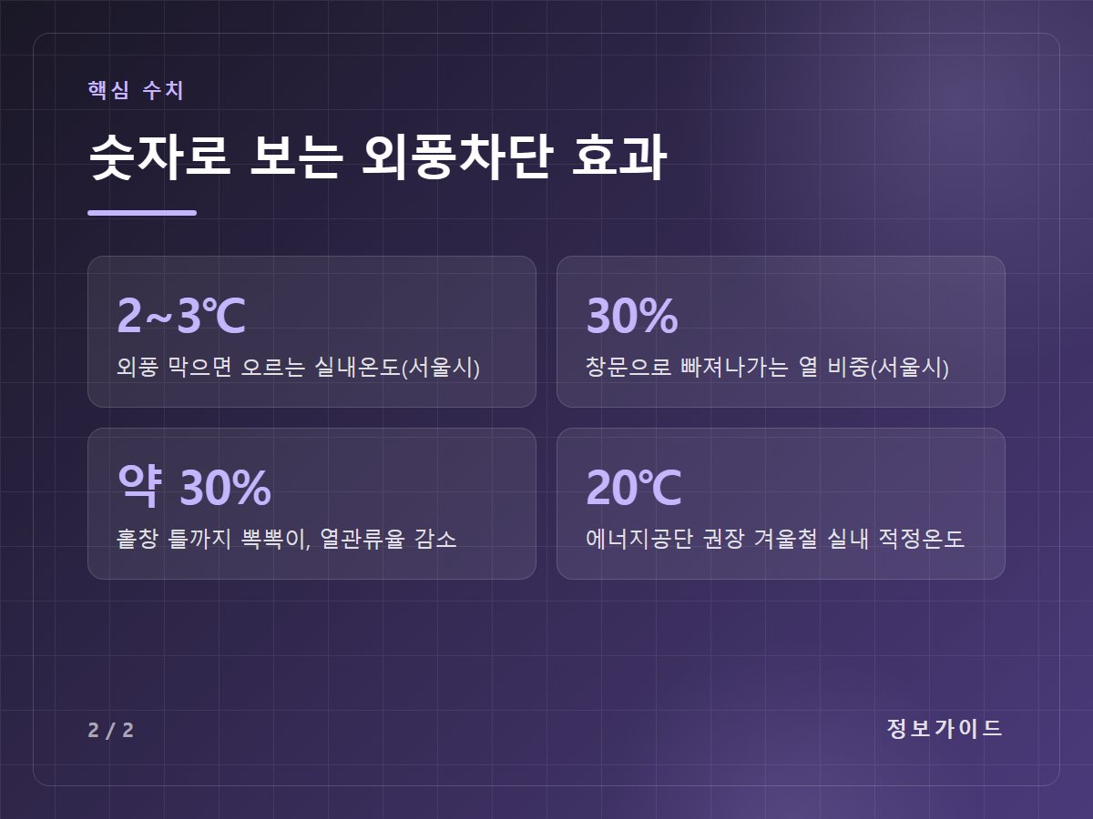 숫자로 보는 외풍차단 효과 — 2~3℃ 외풍 막으면 오르는 실내온도(서울시) / 30% 창문으로 빠져나가는 열 비중(서울시) / 약 30% 홑창 틀까지 뽁뽁이, 열관류율 감소 / 20℃ 에너지공단 권장 겨울철 실내 적정온도