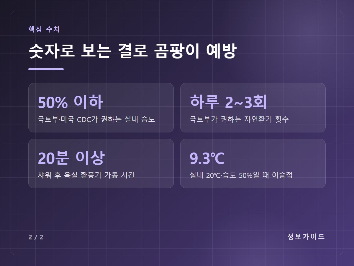 숫자로 보는 결로 곰팡이 예방 — 50% 이하 국토부·미국 CDC가 권하는 실내 습도 / 하루 2~3회 국토부가 권하는 자연환기 횟수 / 20분 이상 샤워 후 욕실 환풍기 가동 시간 / 9.3℃ 실내 20℃·습도 50%일 때 이슬점