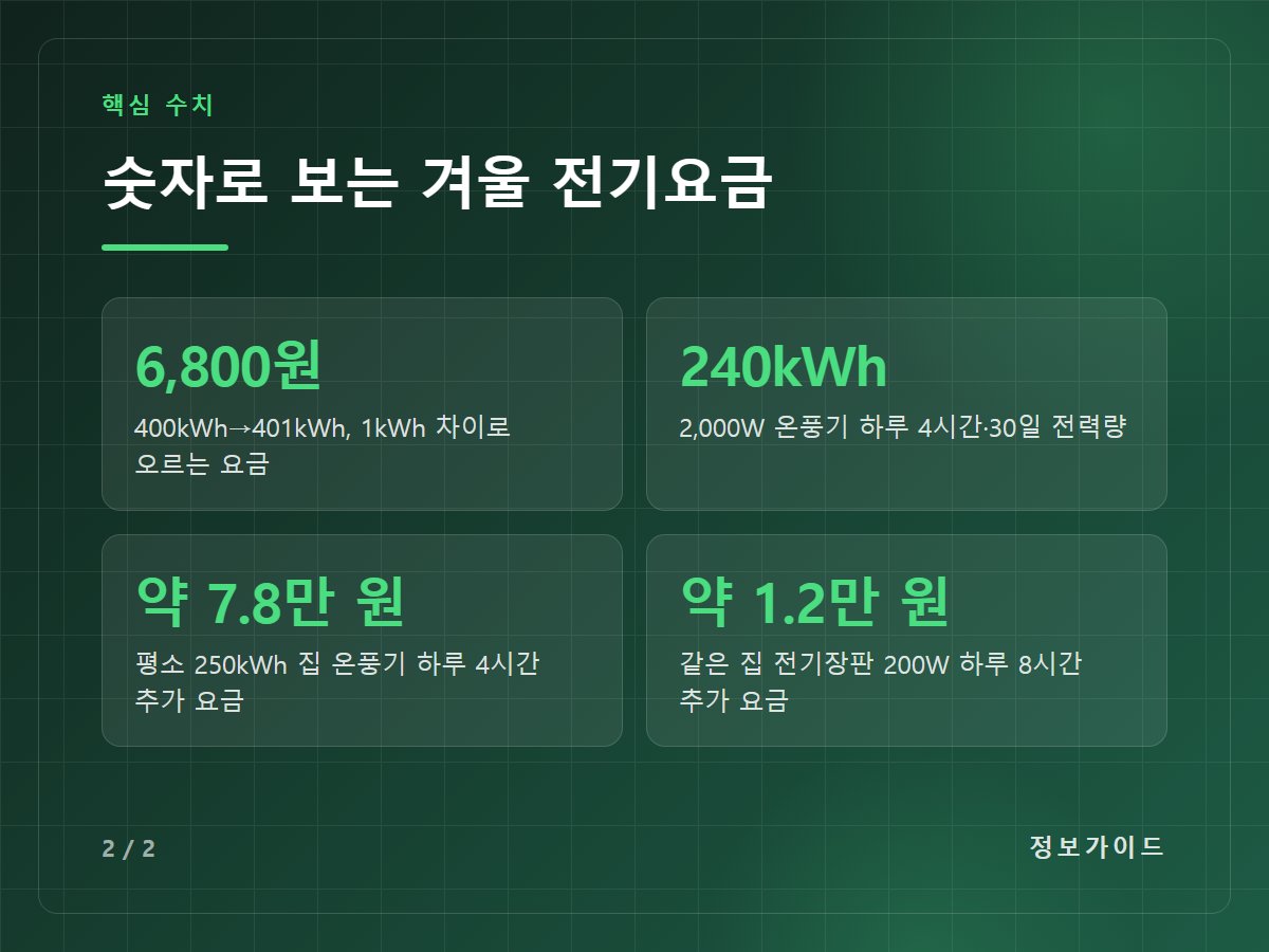 숫자로 보는 겨울 전기요금 — 6,800원 400kWh→401kWh, 1kWh 차이로 오르는 요금 / 240kWh 2,000W 온풍기 하루 4시간·30일 전력량 / 약 7.8만 원 평소 250kWh 집 온풍기 하루 4시간 추가 요금 / 약 1.2만 원 같은 집 전기장판 200W 하루 8시간 추가 요금