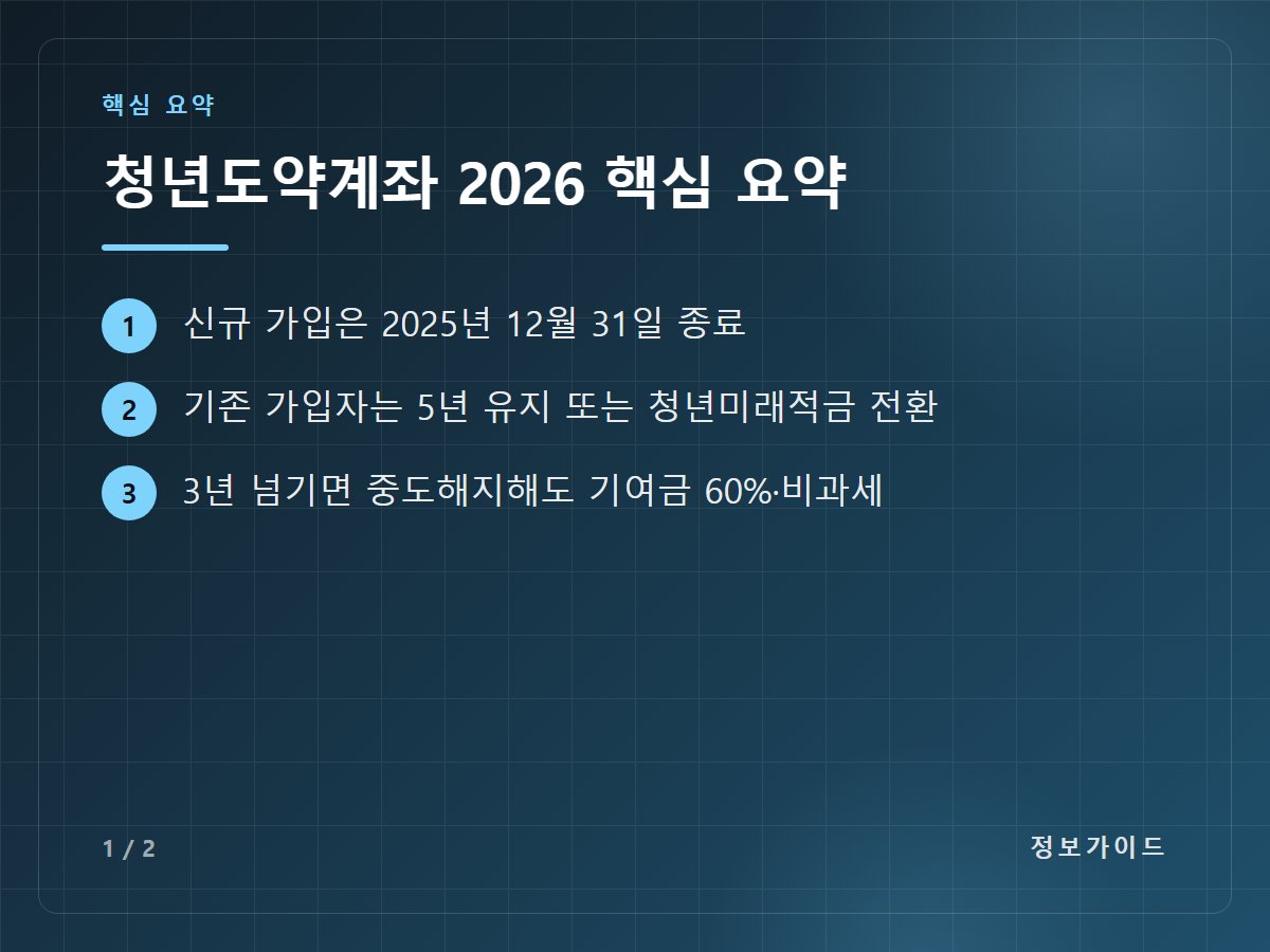 청년도약계좌 2026 핵심 요약 — 신규 가입은 2025년 12월 31일 종료 / 기존 가입자는 5년 유지 또는 청년미래적금 전환 / 3년 넘기면 중도해지해도 기여금 60%·비과세
