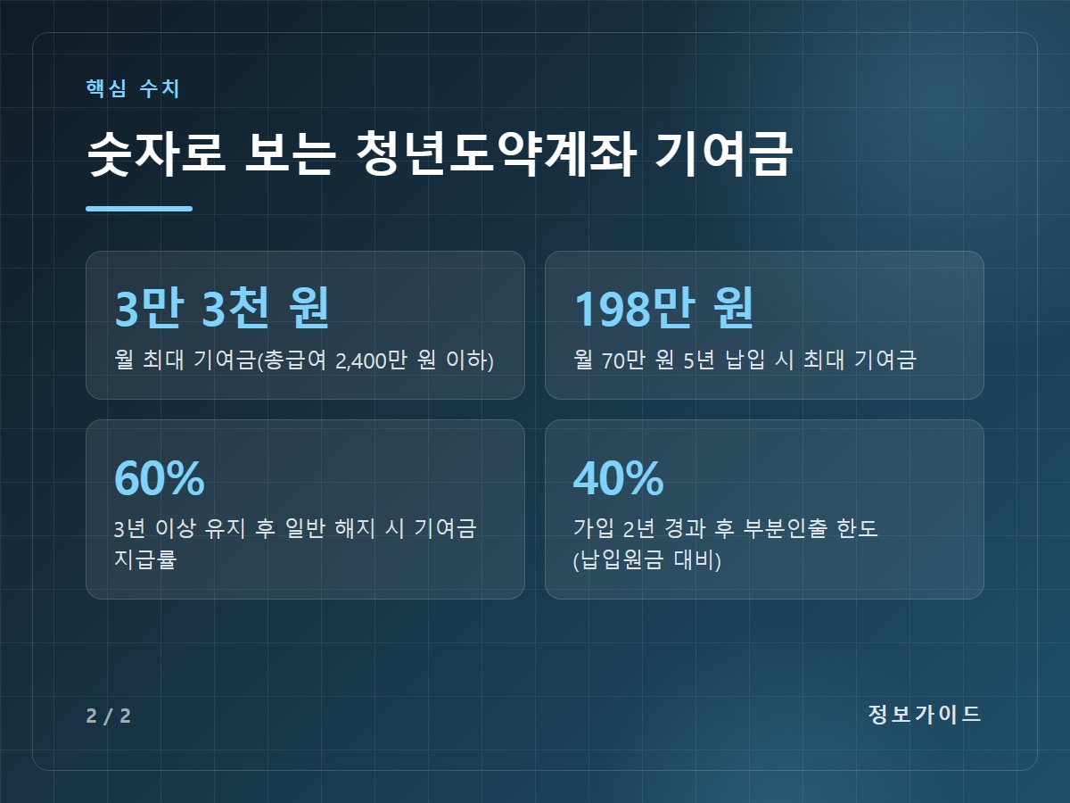 숫자로 보는 청년도약계좌 기여금 — 3만 3천 원 월 최대 기여금(총급여 2,400만 원 이하) / 198만 원 월 70만 원 5년 납입 시 최대 기여금 / 60% 3년 이상 유지 후 일반 해지 시 기여금 지급률 / 40% 가입 2년 경과 후 부분인출 한도(납입원금 대비)